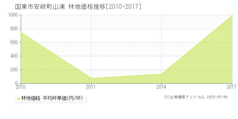 国東市安岐町山浦の林地価格推移グラフ 