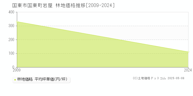 国東町岩屋(国東市)の林地価格推移グラフ(坪単価)[2009-2024年]