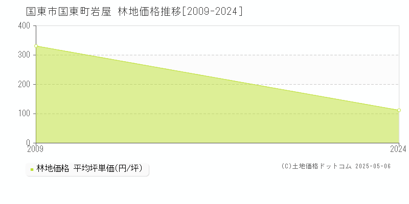 国東市国東町岩屋の林地価格推移グラフ 