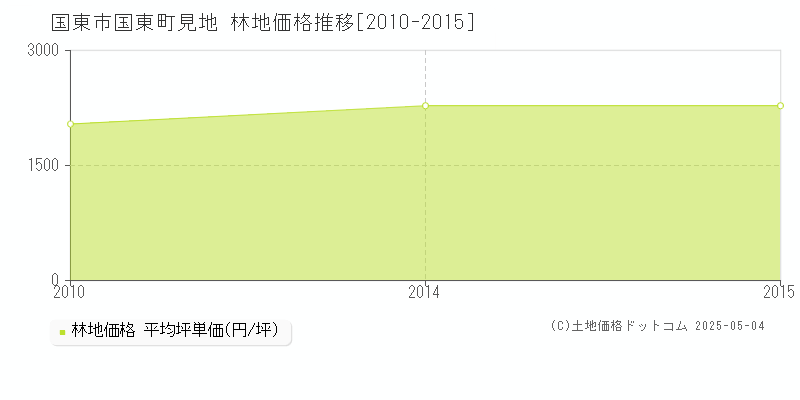 国東町見地(国東市)の林地価格推移グラフ(坪単価)[2010-2015年]