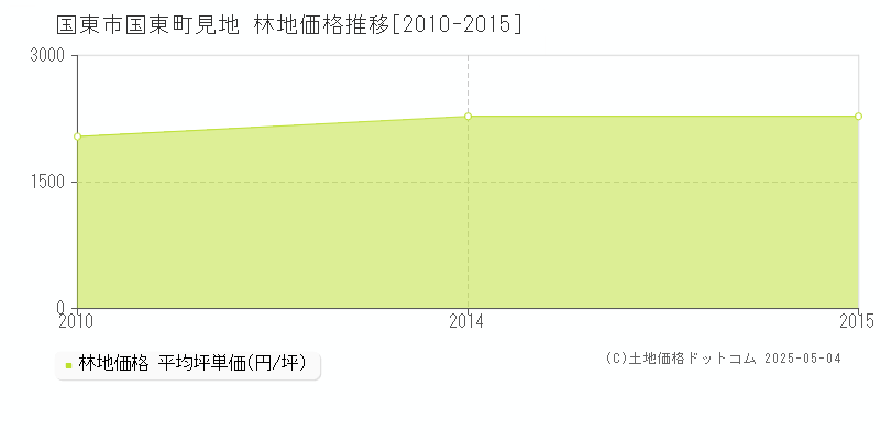 国東市国東町見地の林地価格推移グラフ 