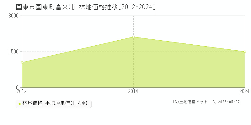 国東町富来浦(国東市)の林地価格推移グラフ(坪単価)[2012-2024年]