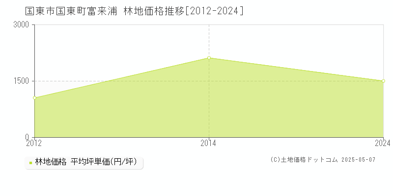 国東市国東町富来浦の林地価格推移グラフ 