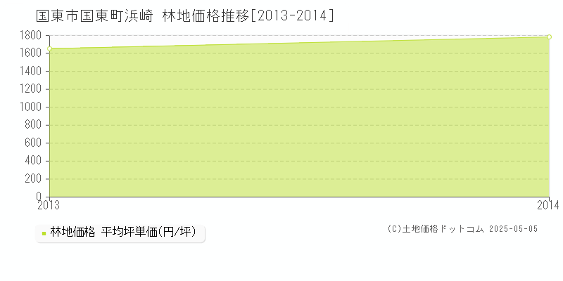 国東町浜崎(国東市)の林地価格推移グラフ(坪単価)[2013-2014年]