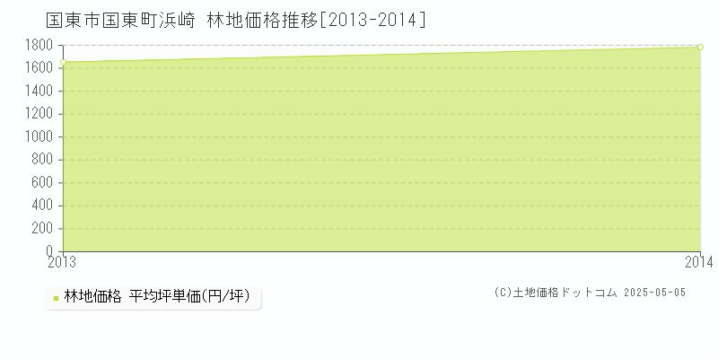 国東市国東町浜崎の林地価格推移グラフ 