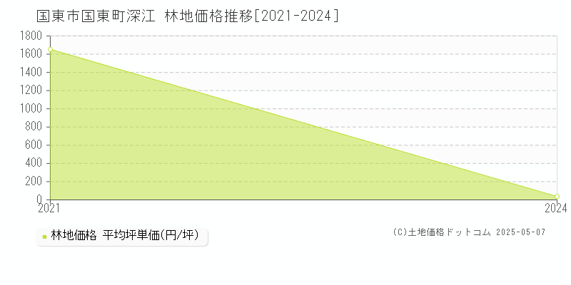 国東町深江(国東市)の林地価格推移グラフ(坪単価)[2021-2024年]