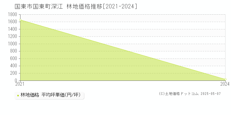 国東市国東町深江の林地価格推移グラフ 