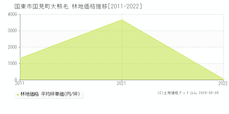 国見町大熊毛(国東市)の林地価格推移グラフ(坪単価)[2011-2022年]