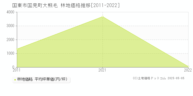 国東市国見町大熊毛の林地価格推移グラフ 