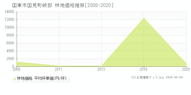 国東市国見町岐部の林地価格推移グラフ 