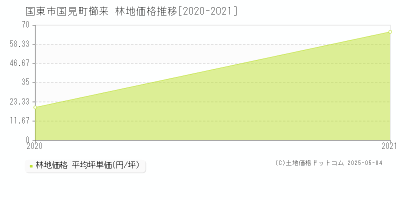 国見町櫛来(国東市)の林地価格推移グラフ(坪単価)[2020-2021年]