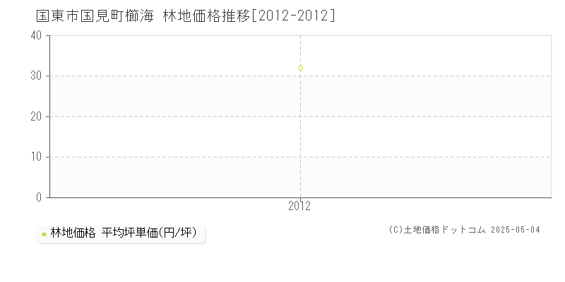 国見町櫛海(国東市)の林地価格推移グラフ(坪単価)[2012-2012年]