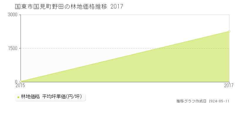 国東市国見町野田の林地価格推移グラフ 