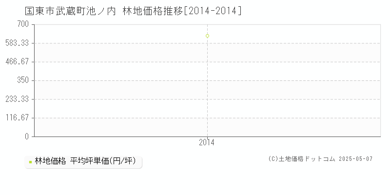 国東市武蔵町池ノ内の林地価格推移グラフ 