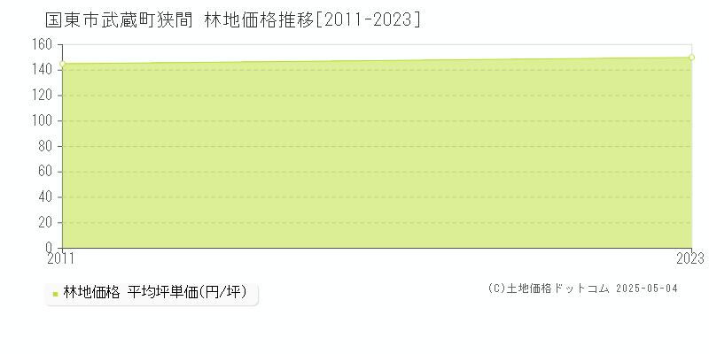 国東市武蔵町狭間の林地価格推移グラフ 