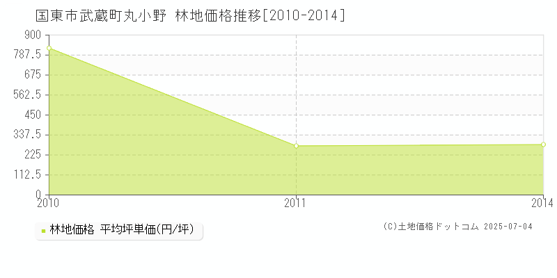 武蔵町丸小野(国東市)の林地価格推移グラフ(坪単価)[2010-2014年]