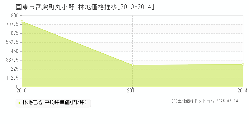 国東市武蔵町丸小野の林地価格推移グラフ 