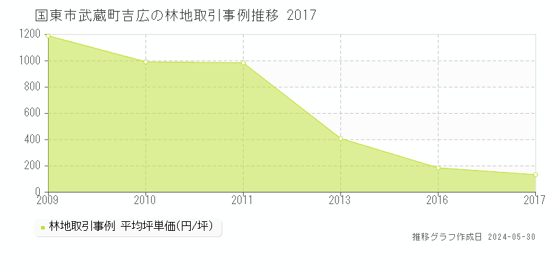 国東市武蔵町吉広の林地価格推移グラフ 