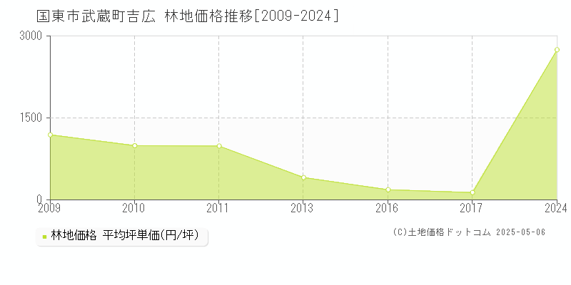 武蔵町吉広(国東市)の林地価格推移グラフ(坪単価)[2009-2024年]
