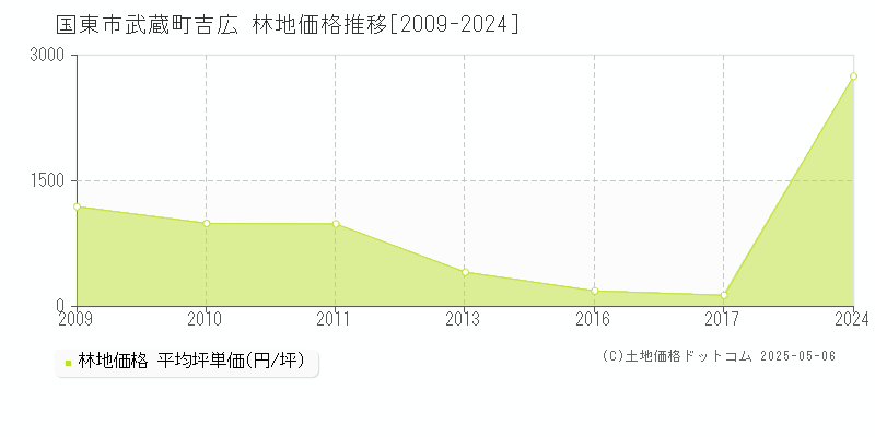 国東市武蔵町吉広の林地取引価格推移グラフ 