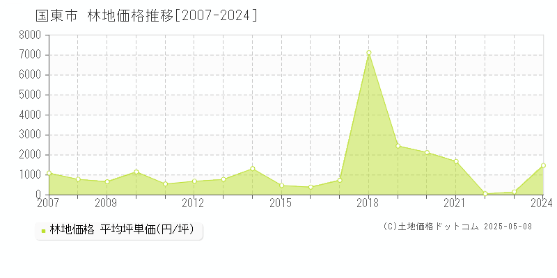 国東市の林地価格推移グラフ 