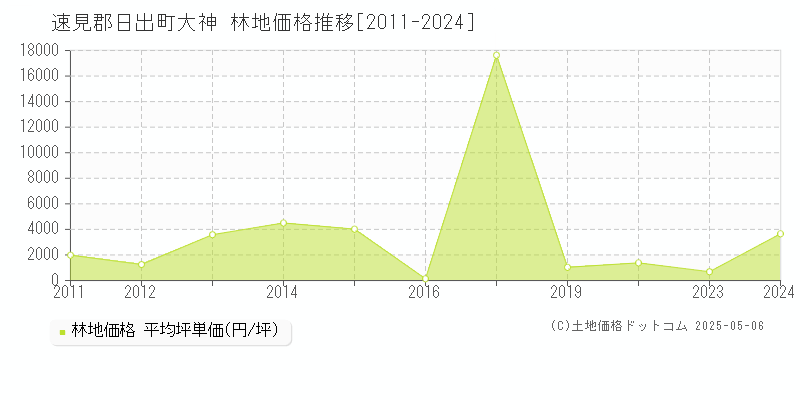 大神(速見郡日出町)の林地価格推移グラフ(坪単価)[2011-2024年]