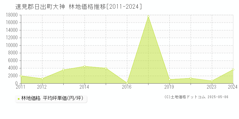 速見郡日出町大神の林地価格推移グラフ 