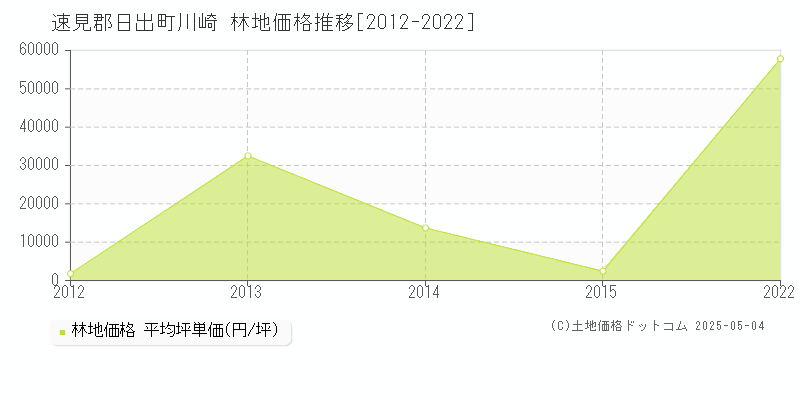 川崎(速見郡日出町)の林地価格推移グラフ(坪単価)[2012-2022年]
