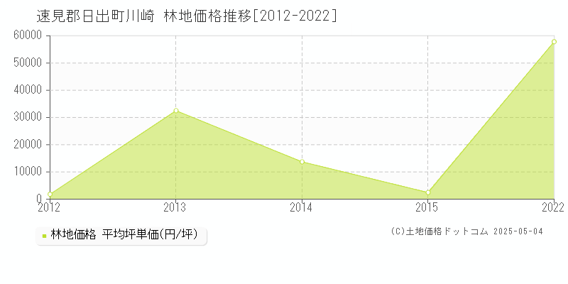 速見郡日出町川崎の林地価格推移グラフ 