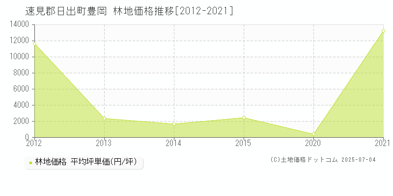 豊岡(速見郡日出町)の林地価格推移グラフ(坪単価)[2012-2021年]