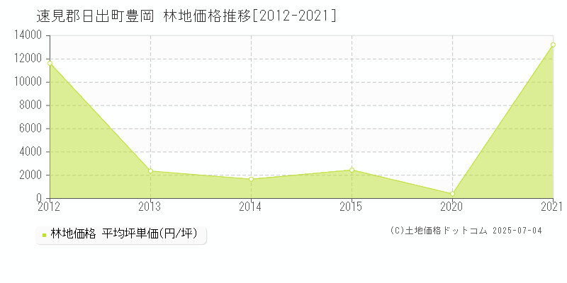 速見郡日出町豊岡の林地価格推移グラフ 