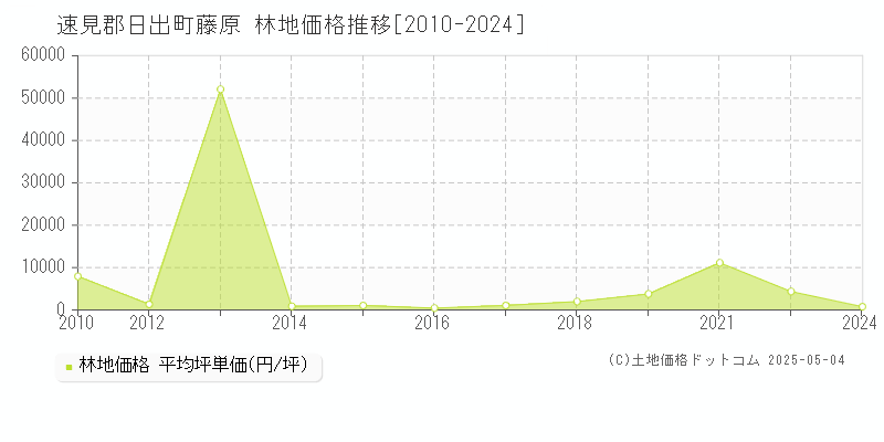 藤原(速見郡日出町)の林地価格推移グラフ(坪単価)[2010-2024年]