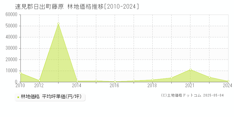 速見郡日出町藤原の林地価格推移グラフ 