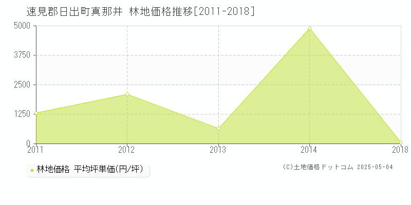 真那井(速見郡日出町)の林地価格推移グラフ(坪単価)[2011-2018年]
