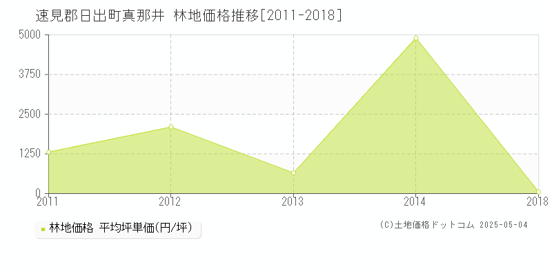 速見郡日出町真那井の林地価格推移グラフ 