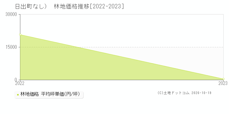 日出町（大字なし）の林地価格推移グラフ(坪単価)[2022-2023年]