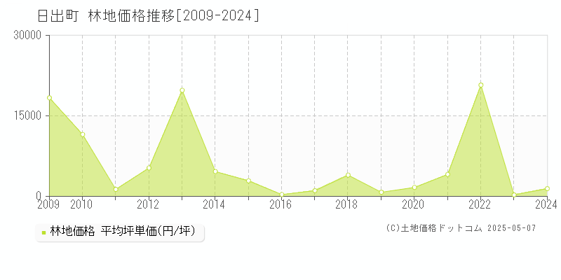 日出町(大分県)の林地価格推移グラフ(坪単価)[2009-2024年]