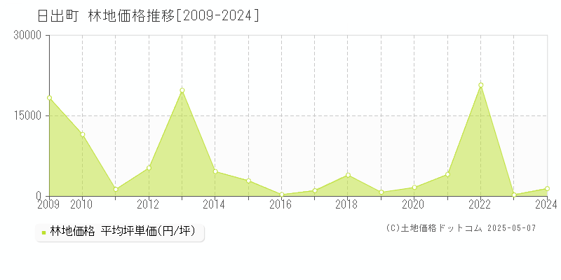 速見郡日出町全域の林地取引価格推移グラフ 