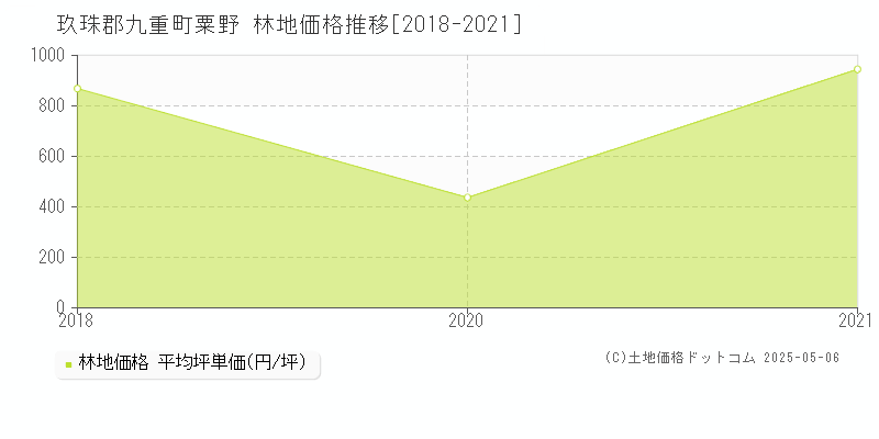 粟野(玖珠郡九重町)の林地価格推移グラフ(坪単価)[2018-2021年]