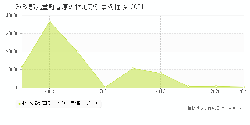 玖珠郡九重町菅原の林地価格推移グラフ 