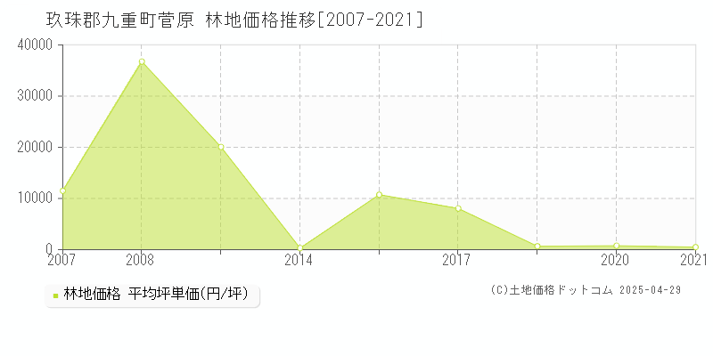 玖珠郡九重町菅原の林地価格推移グラフ 