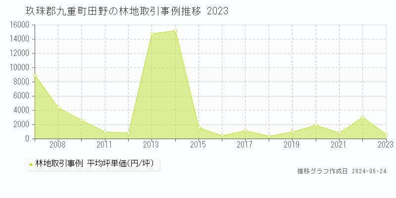 玖珠郡九重町田野の林地価格推移グラフ 
