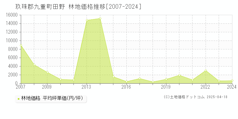 玖珠郡九重町田野の林地価格推移グラフ 