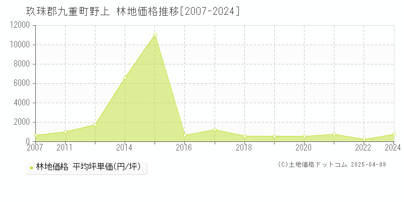 玖珠郡九重町野上の林地価格推移グラフ 