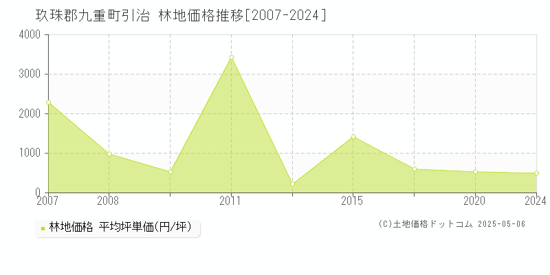 引治(玖珠郡九重町)の林地価格推移グラフ(坪単価)[2007-2024年]
