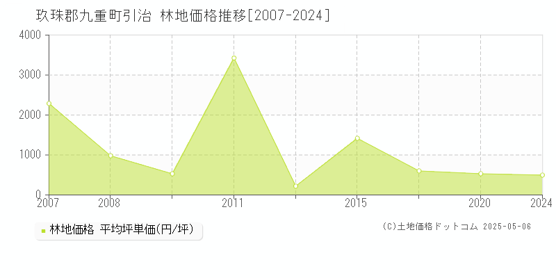 玖珠郡九重町引治の林地価格推移グラフ 