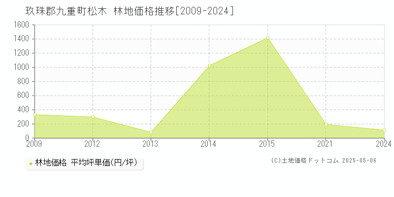 松木(玖珠郡九重町)の林地価格推移グラフ(坪単価)[2009-2024年]