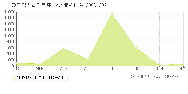 湯坪(玖珠郡九重町)の林地価格推移グラフ(坪単価)[2008-2021年]