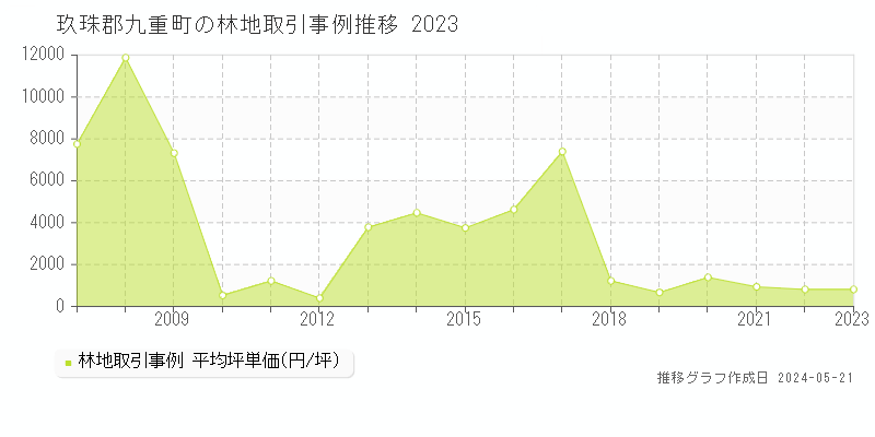 玖珠郡九重町の林地取引事例推移グラフ 