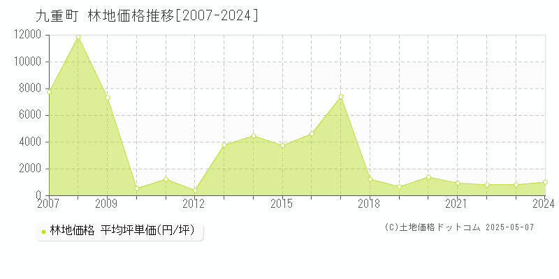 九重町(大分県)の林地価格推移グラフ(坪単価)[2007-2024年]